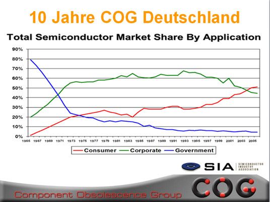 10 Jahre COG Deutschland: Infos, rund um Obsoleszenz (Bild: SIA)