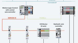 Offen und durchgängig: Die IndraMotion MLC entkoppelt die Antriebsphysik von der Automationsebene. (Bild: Bosch Rexroth)