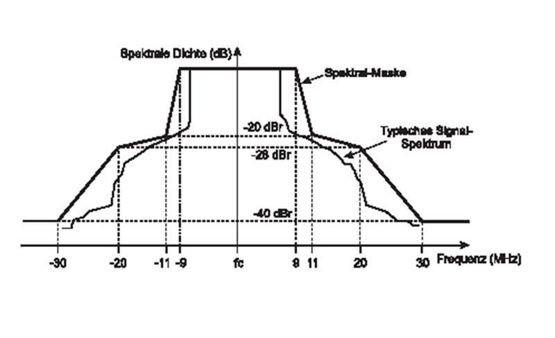 Abbildung 6: IEEE 802.11a OFDM-Spektralmaske; Bild: Dr. Franz-Joachim Kauffels (Archiv: Vogel Business Media)