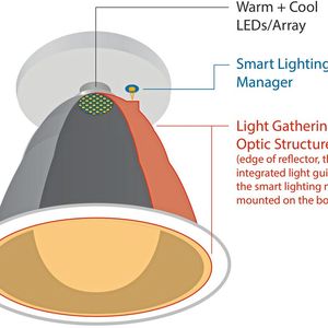 Ein Lichtleiter führt das Mischlicht vom Rand des Reflektors einer Deckeneinbauleuchte zum Farbsensor auf der LED-Leiterplatte.(Bild:  ams)