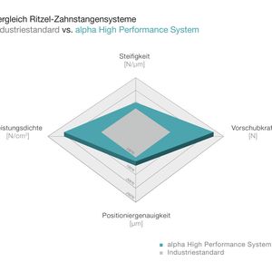 Vergleich des Standard-Ritzel-Zahnstangensystems mit dem alpha High Performance-System. (Wittenstein)