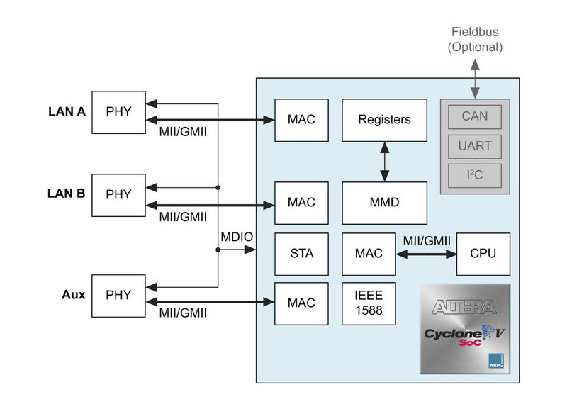 HSR/PRP-Switch: Teil des FPGA-basierten Referenzdesign für Smart-Grid-Automatisierungsanwendungen (Altera)