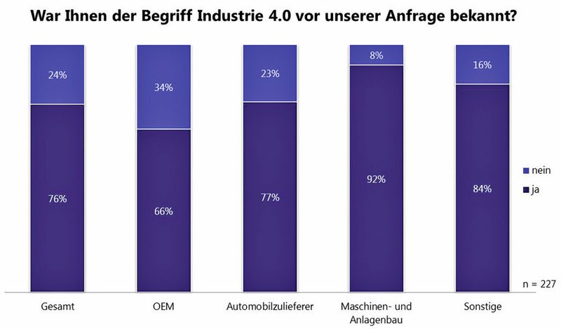 Im Durchschnitt weiß fast ein Viertel aller 227 Befragten nicht, was man unter dem Begriff 4.0 versteht. Vor allem OEM (34 %) und Automobilzulieferern (23 %) war derBegriff bis zu Beginn der Umfrage nicht bekannt. Beim Maschinen- und Anlagenbau und unter der Gruppe Sonstige waren es nur 8 respektive 16 %, die den Begriff nicht kannten. (Bild: Quelle MHP)
