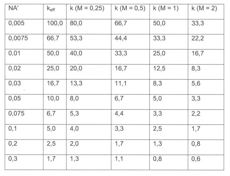 Tabelle: Umrechnung der numerischen Apertur NA' in die effektive Blendenzahl keff und Ermittlung der Einstellblendenzahl k zur Erzeugung der gleichen Helligkeit im Bild an einem entozentrischen Objektiv in Abhängigkeit des Abbildungsmaßstabs M. (Quelle: Vision & Control)