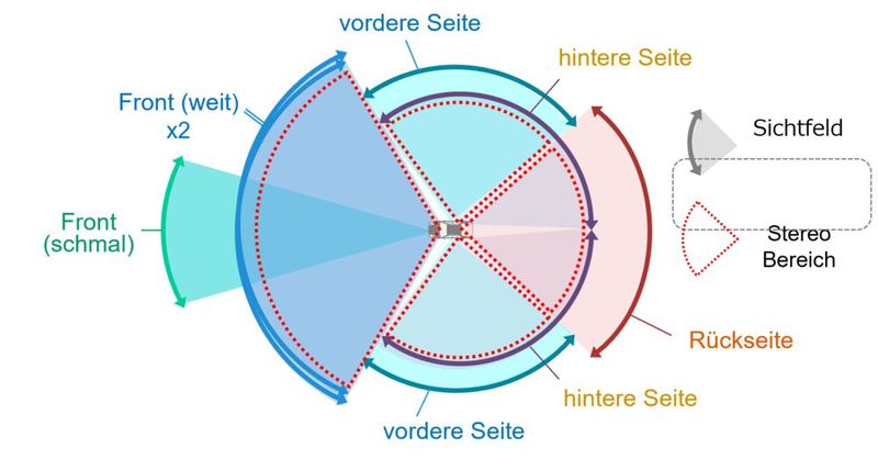 In einem neuen Konzept nutzt Hitachi Astemo zehn Kameras für eine Umfelderkennung. (Bild: Hitachi Astemo)