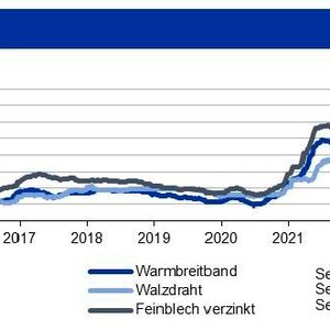 Die Stahlpreise lagen leicht unter denen des Vormonats, wobei der Rückgang bei verzinkten Blechen mit 6,4 % am stärksten ausfiel. Tendenz: Die Stahlpreise dürften erst im neuen Jahr Potential nach oben haben; bei den Schrottpreisen sollte der Boden erreicht sein.(Bild:  siehe Grafik)