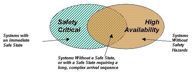 Abbildung 2:  Sicherheitskritische Systeme vs. hochverfügbare Systeme (D. Kalinsky Associates)