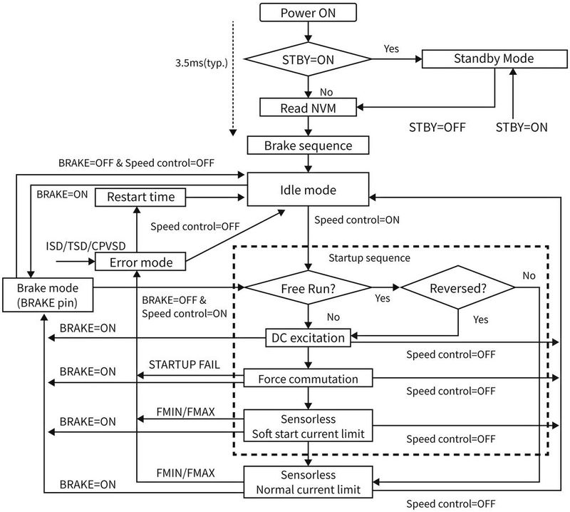 Bild 2: Flussdiagramm zur Initialisierung der NVM-Konfiguration und zum Start des Motors mit initialer Kommutierung.