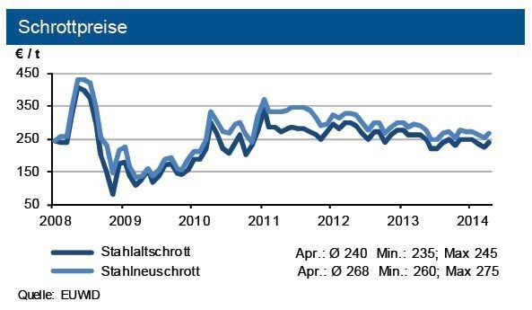 Die Schrottpreise zogen wie erwartet um über 5 % an. Die Erzpreise setzten ihre Erholung weiter fort. Hieraus ergibt sich ein leichter Preisanhebungsbedarf. (Quelle: siehe Grafik)