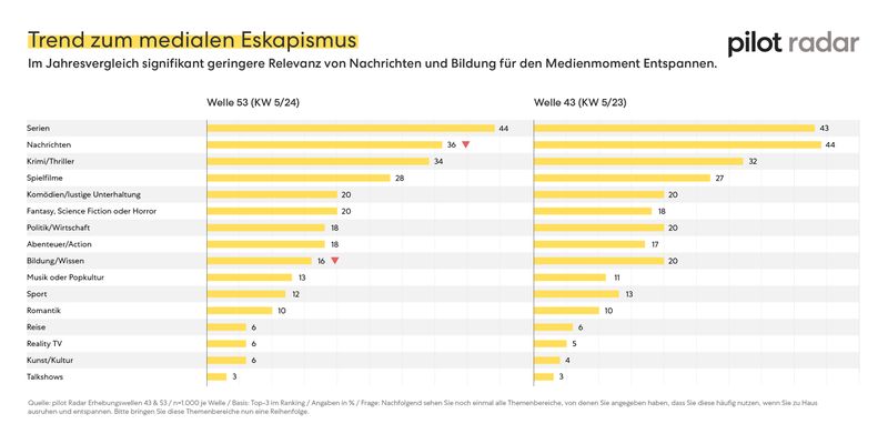 An Relevanz verloren haben dagegen Nachrichten. (Bild: pilot)