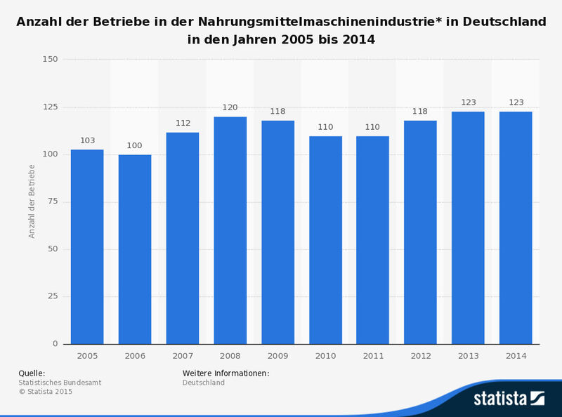 Anzahl der Betriebe in der Nahrungs- und Genussmittelmaschinenindustrie in Deutschland in den Jahren 2005 bis 2014 (Quelle: Statistisches Bundesamt; Statista)