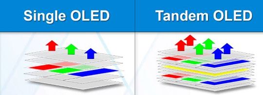 Das Bild links zeigt eine Single-OLED mit einfacher Emissionsschicht. Das Bild rechts zeigt eine Tandem-OLED mit gestapelten Schichten, die eine höhere Effizienz, reduzierte Alterung und eine längere Lebensdauer ermöglicht.(Bild:  Data Modul)