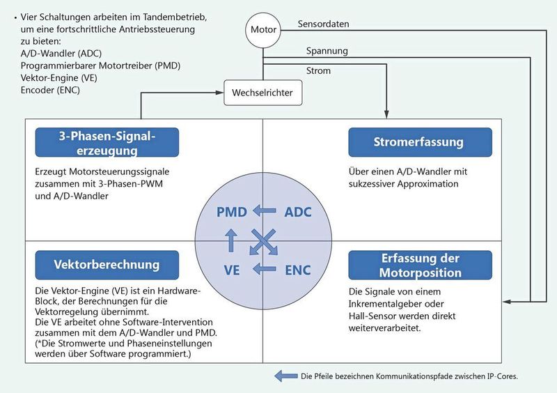 Bild 2: TXZ-Mikrocontroller enthalten vier wesentliche Schaltkreise, die zusammen eine hochentwickelte FOC-basierte Antriebssteuerung ermöglichen. (Toshiba)