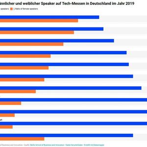 KI scheint wohl eher Männerdomäne zu sein, wie der geringe Sprecherinnen-Anteil bei der Rise of AI nahelegt. (Bild:  BSBI)