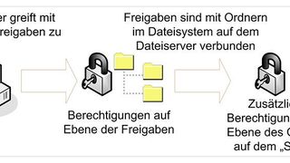 Berechtigungen für den Zugriff auf Freigaben werden auf Ebene der Freigabe und des Verzeichnisses vorgenommen. (Microsoft)