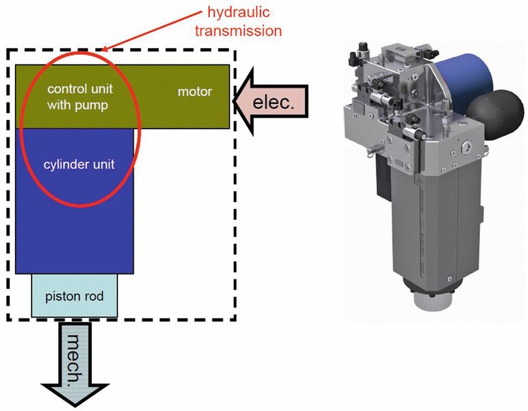 Schematischer Aufbau der neuen Hybridlösung aus elektrischem Antrieb und hydraulischer Kraftübersetzung. (Bild: Hoerbiger)