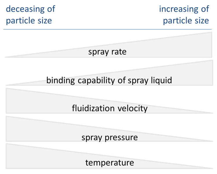 Influence of the process parameters, illustrated by the particle size (Picture: Glatt Ingenieurtechnik)