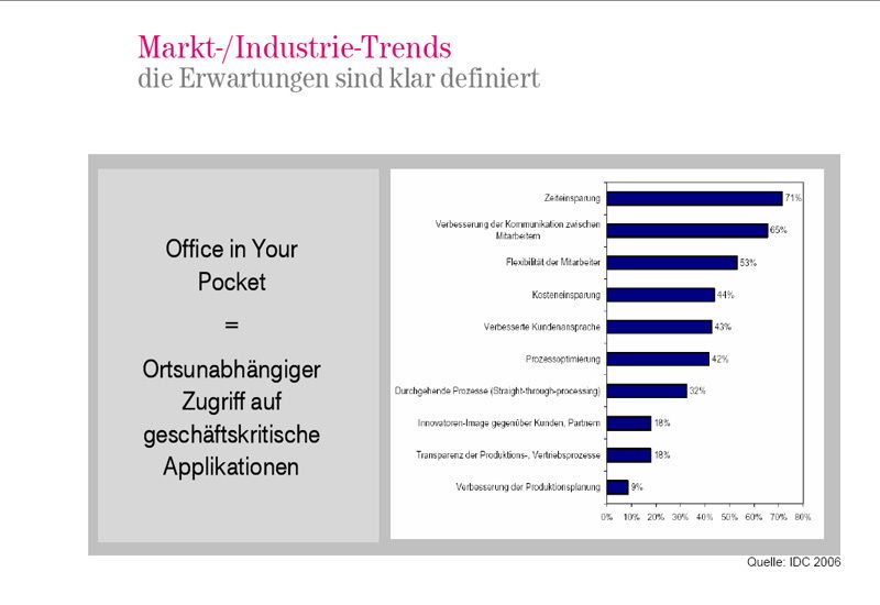 Abb. 1: Der Markttrend ist klar ersichtlich: Das Büro folgt überall hin. Quelle: T-Mobile (Archiv: Vogel Business Media)