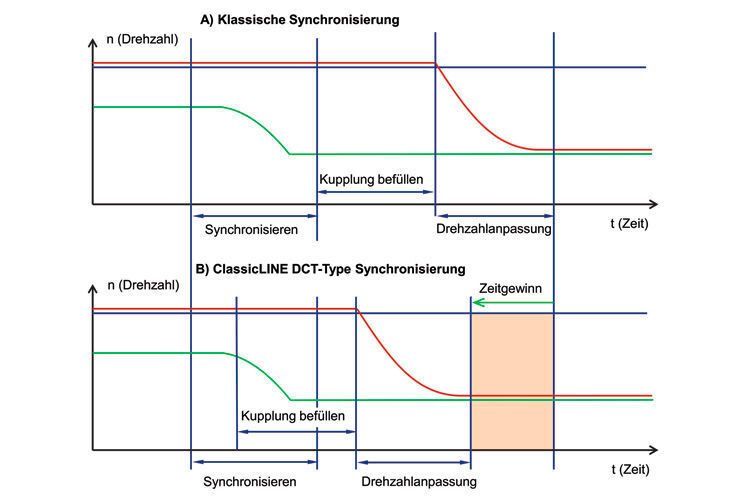 Der Schaltablauf der klassischen Synchronisierung (Darstellung A) verglichen mit der ClassicLine-DCT-Type-Synchronisierung (Darstellung B). (Hoerbiger Antriebstechnik)