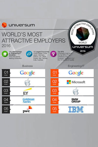 Wie aus dem Ranking hervorgeht, ist Google weltweit sowohl für die Studierenden der wirtschaftswissenschaftlichen Fachbereiche als auch der Ingenieurwissenschaften und Informatik der attraktivste Arbeitgeber. (Universum)