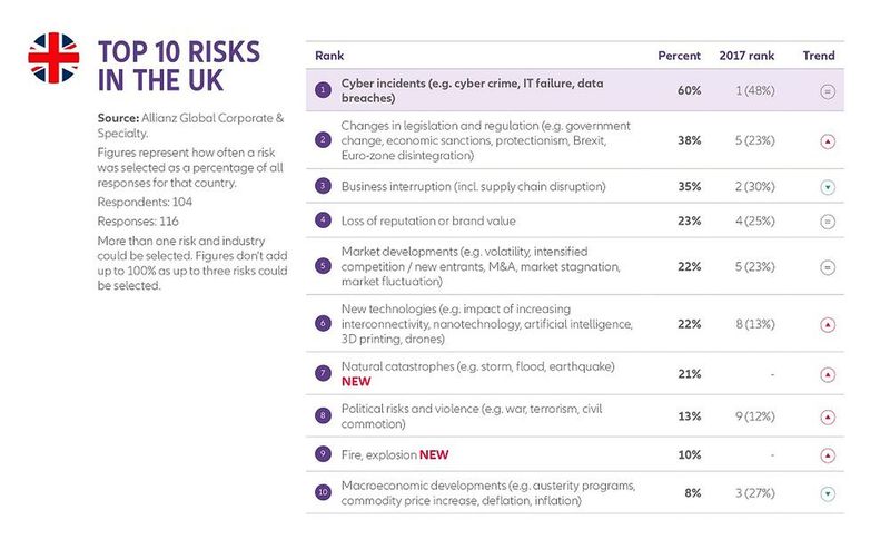 Allianz Risk Barometer 2018: Die Top-Unternehmensrisiken für UK (Bild: Allianz GCS)