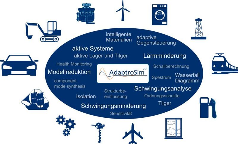 Was Adaptro-Sim, die Schwingungsanalyse-Lösung aus dem Fraunhofer LBF, kann. Die Lösung ist jetzt Teil der Altair Partner Alliance.  (Fraunhofer LBF)