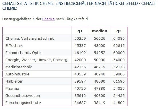 Einstiegsgehalt in der Chemie nach Tätigkeitsfeld 2009: In der Verfahrenstechnik und der Feinmechanik  kommt mehr als die Hälfte der Berufseinsteiger über 50.000 Euro Jahreseinkommen. Außerhalb der Industrie, im Gesundheitswesen oder an Forschungsinstituten,  sind die Gehälter meist deutlich niedriger. (Bild: Gehalt.de)