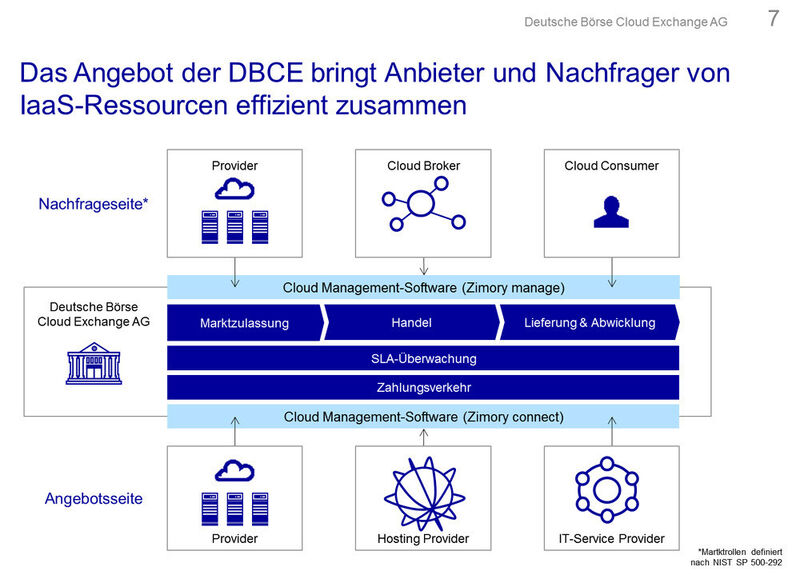 Die DBCE fungiert als Vermittler zwischen Angebot und Nachfrage, gemanaged werden die IaaS-Ressourcen von Zimory. (Deutsche Börse Cloud Exchange AG)
