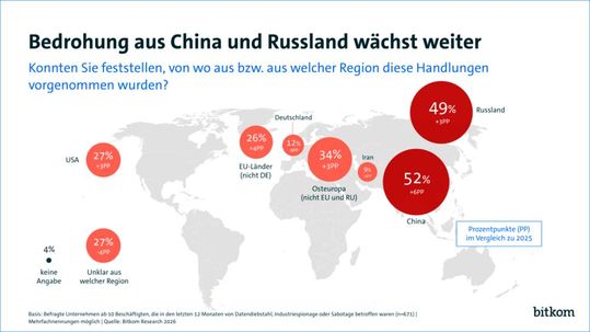 Aus China und Russland kommen der Wirtschaftsschutz-Studie des Bitkom nach die meisten Bedrohungen für deutsche Unternehmen.(Bild:  Bitkom e.V.)