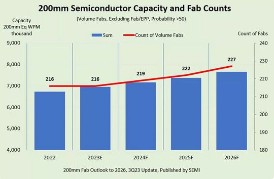 200mm semiconductor capacity and fab counts.(Source:  SEMI)