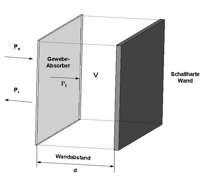Bild 2: Gewebe mit angekoppeltem Luftvolumen V. (Bild: Härle Produktentwicklung)