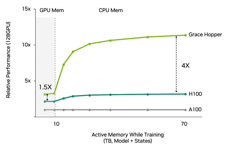 Im Gesamtergebnis erzielen Empfehlungsgeber mit Grace Hopper eine bis zu 4x höhere Leistung und größere Effizienz als mit herkömmlichen CPUs.