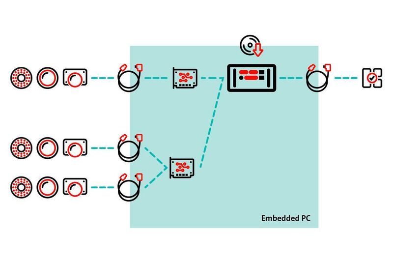 Embedded-PCs unterscheiden sich von klassischen IPC-Systemen im Wesentlichen dadurch, dass die Funktionalität der Bilderfassungskarten fest im Embedded-PC integriert ist. (Stemmer Imaging)