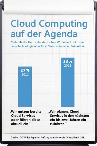 Cloud Computing steht bei immer mehr deutschen Unternehmen auf der Agenda. (Archiv: Vogel Business Media)