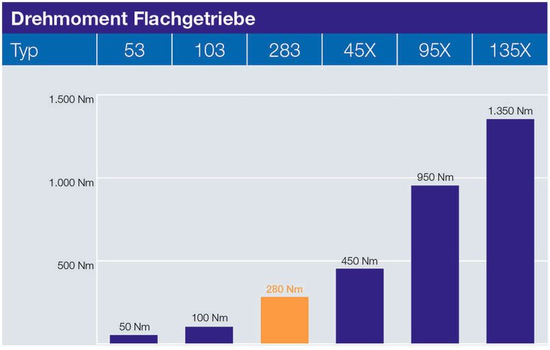FGA 283 ergänzt das Leistungsspektrum der Flachgetriebereihe von ABM Greiffenberger. Es eignet sich für die Übertragung maximaler Drehmomente bis 280 Nm. (Bild: ABM)