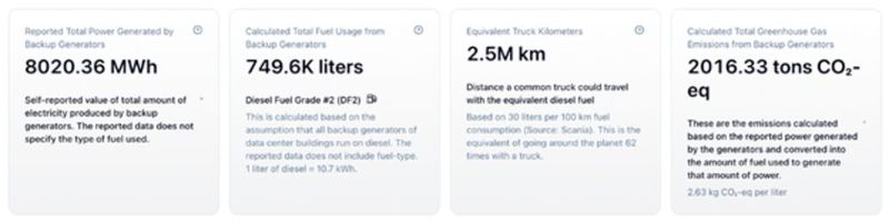 Das ist der Verbrauch von Diesel in niederländischen Datacenter-Genartoren für 2024.  (Bild: Leitmotiv)