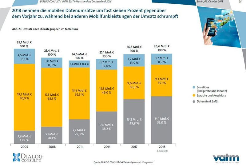 Mobile Devices treiben die mobilen Datenumsätze. (VATM)