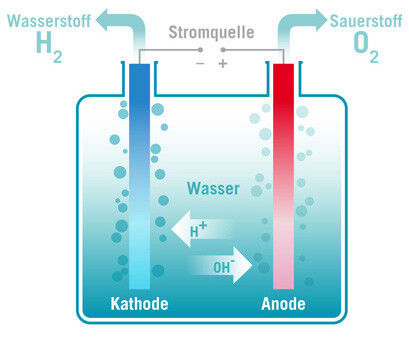 Bei der Elektrolyse wird Wasser in flüssiger Form an der Anodenseite der Elektrolysezelle in seine Bestandteile zerlegt. Das Sauerstoff-Molekül wird anodenseitig abgeführt, während die Protonen mittels einer leitenden Membran zur Kathodenseite transportiert werden und dort unter Aufnahme zweier Elektronen zu einem Wasserstoffmolekül kombinieren. (Grafik: Energiepark Mainz)