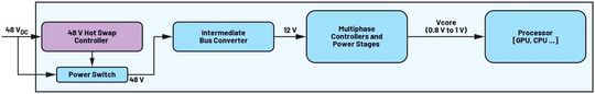 Figure 2. 48 V AI server.(Source:  Analog Devices)