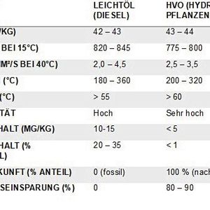 Unter der Lupe: Kennzahlen im Vergleich: Leichtöl und HVO. (Bild: Saacke)
