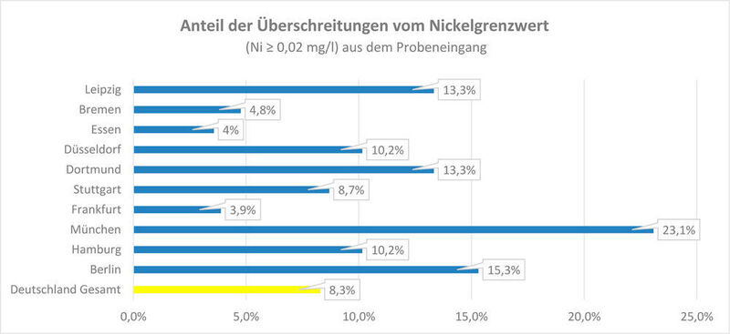 Anteil der Überschreitungen vom Nickelgrenzwert (Fraunhofer IGB)
