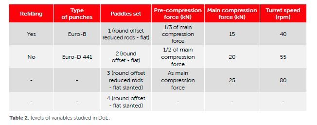 Table 2: Levels of variables studied in DoE. (Source: Ima)
