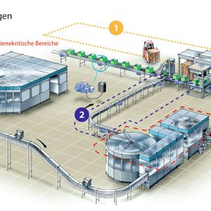 Typischerweise lassen sich in Anlagen drei Bereiche unterscheiden: der Trocken-, der Nass- sowie der aseptische oder hygienekritische Bereich. Für alle diese Bereiche stellt das VLT Flex Concept darauf optimierte Komponenten bereit. 