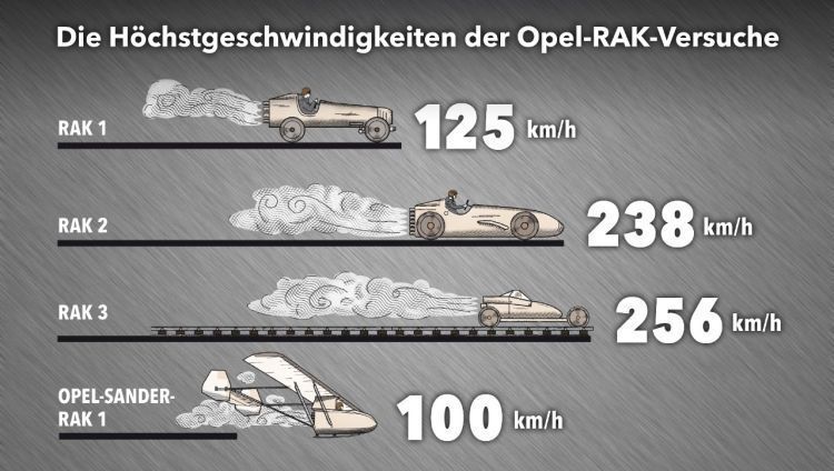 Auf Straße, Schiene und in der Luft: die Höchstgeschwindigkeiten der Opel-RAK-Versuche. (Opel Automobile GmbH)