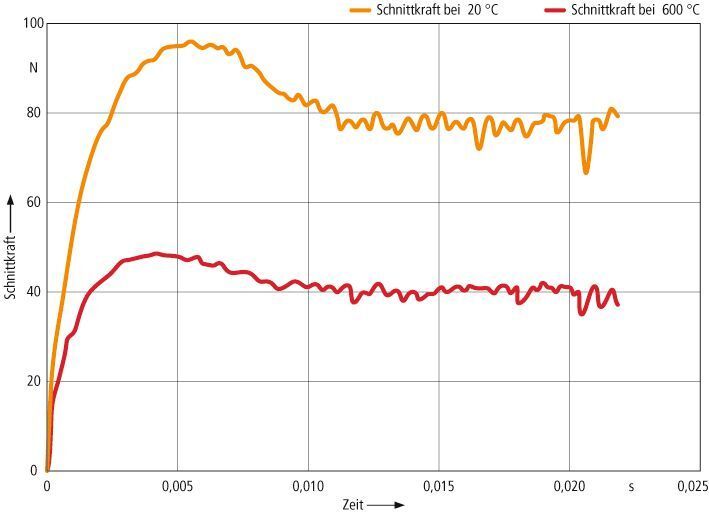 Bild 7: Simulierter Schnittkraftverlauf bei 20 und 600 °C.  (Bild: IWF)