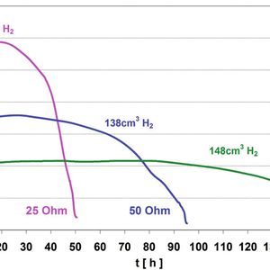 Gaserzeugungsrate einer H2-Zelle bei Raumtemperatur und verschiedenen Widerstandswerten