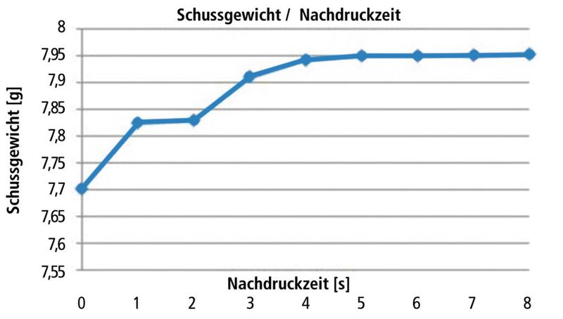 Bild 7: Schussgewicht der Formteile in Abhängigkeit von der Nachdruckzeit an PMMA [2] (Bild: Beuth Hochschule)