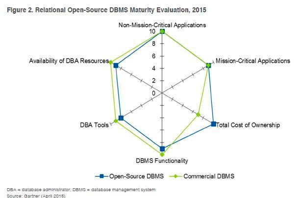 2015 hat sich die Gartner-Einschätzung völlig geändert. Open-Source-Datenbanken sind auf Augenhöhe zu proprietären Angeboten. (Bild: EnterpriseDB, Gartner)