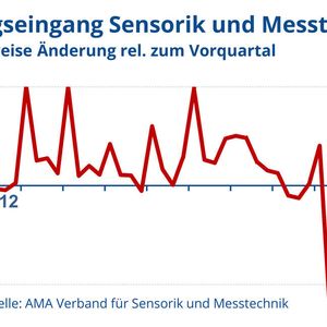 (AMA Verband für Sensorik und Messtechnik e.V.)