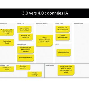 Figure 4 : La transition vers 4.0.(Source :  Copyright : Licence en Creative Common : sources - Business Model Canvas is Strategyzer.com)
